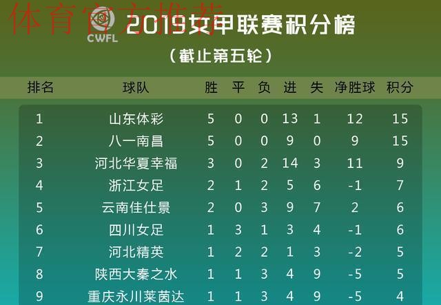 女甲联赛第五轮战罢 河北精英女足收获赛季首胜 女甲联赛第五轮战罢 河北精英女足收获赛季首胜